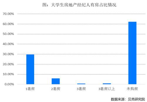 北京 上海房产经纪人本科占比超6成 北京超5成大学生经纪人年收入超10万