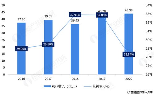 想问一下房地产行业2016年 2020年各项财务指标均值为多少