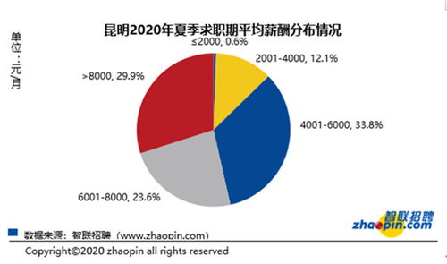 今夏昆明平均月酬7660元 房地产建筑建材工程行业竞争指数最高