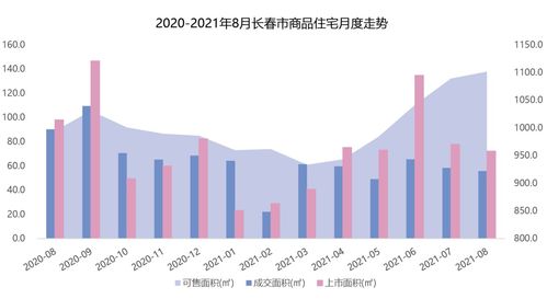 2021年1 8月长春房地产企业销售业绩top10