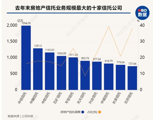 近八成信托公司压缩房地产业务规模,去年同比减少逾3000亿 有公司同比下滑超80