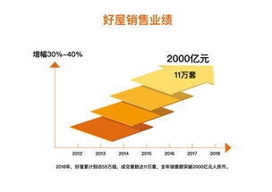 房产交易平台模式难跑通,为何 好屋 能持续七年盈利