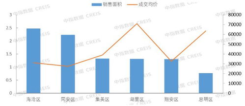 2023年1月厦门房地产企业销售业绩top10