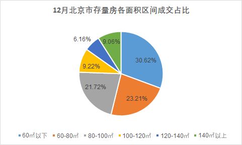 北京12月存量房成交13065套,这种户型最受欢迎