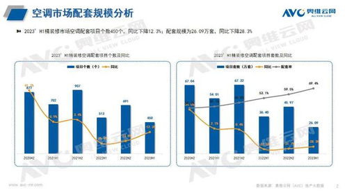 2023h1中国房地产商品住宅精装修市场总结 空调篇 报告看点