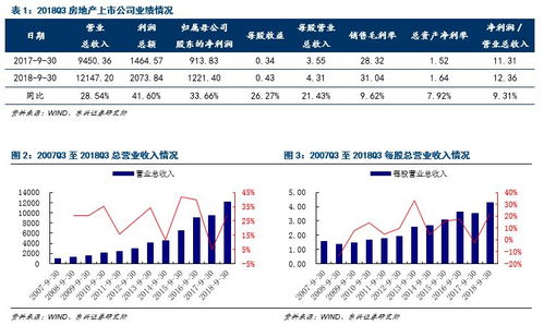 房地产行业2018年三季报总结 业绩优秀现金流改善 净负债率有所降低