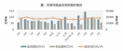 2023年1 5月天津房地产企业销售业绩top10