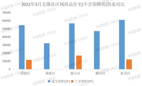 2022年1 3月无锡房地产企业销售业绩top10