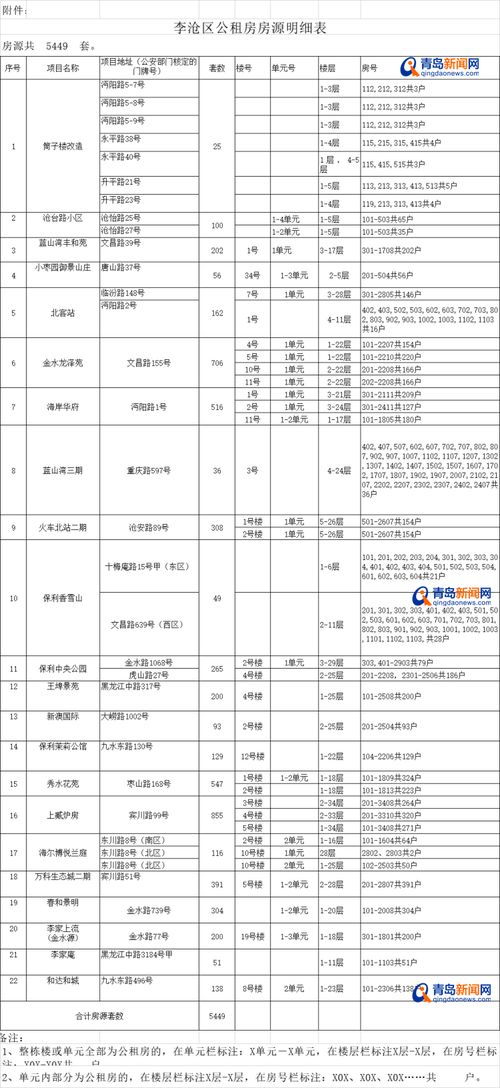 官方公布 青岛这23446套公租房禁止交易 附名单